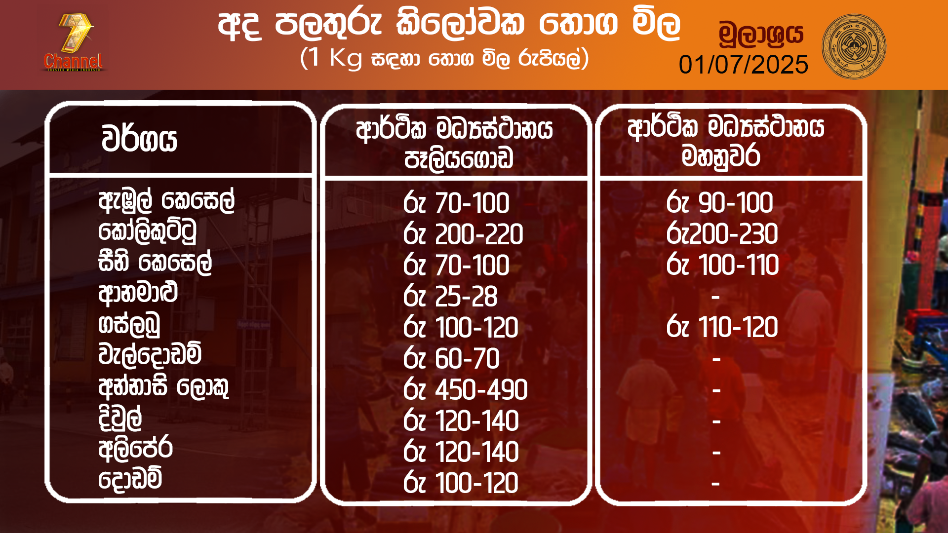 2025.07.01 වන දින ප්‍රකාශයට පත් පලතුරු , එළවළු හා සහල් 1Kg සඳහා තොග මිල ගනන්